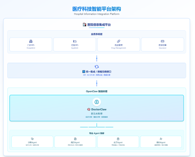 经创贺联一体化多智能体OpenClaw医疗解决方案